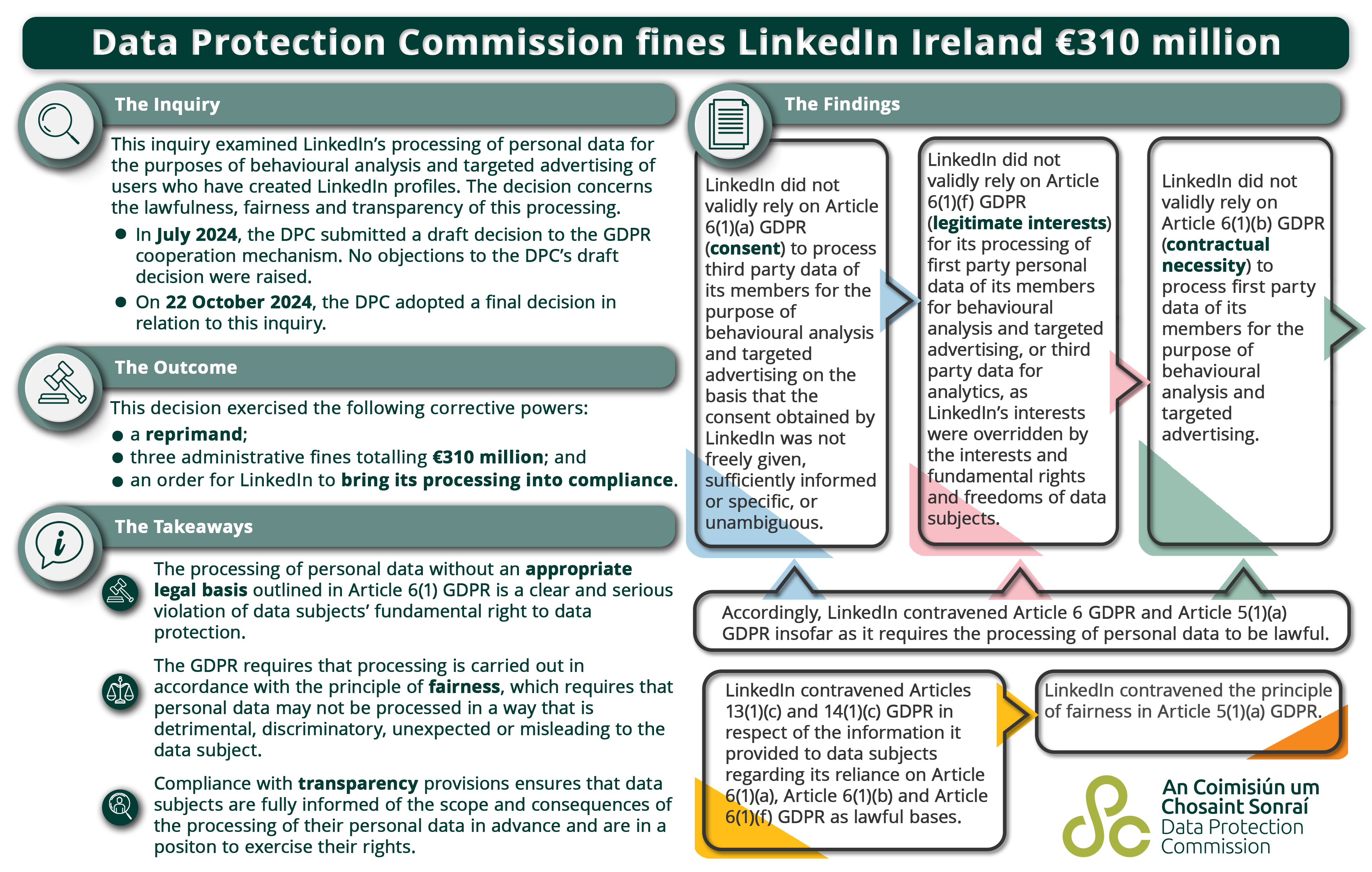 Summary of LinkedIn Decision Infographic